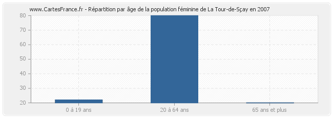 Répartition par âge de la population féminine de La Tour-de-Sçay en 2007